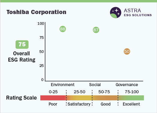 Toshiba Corporation - ESG Ratings